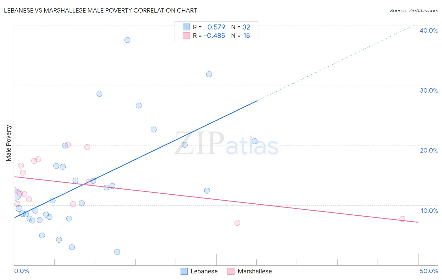 Lebanese vs Marshallese Male Poverty
