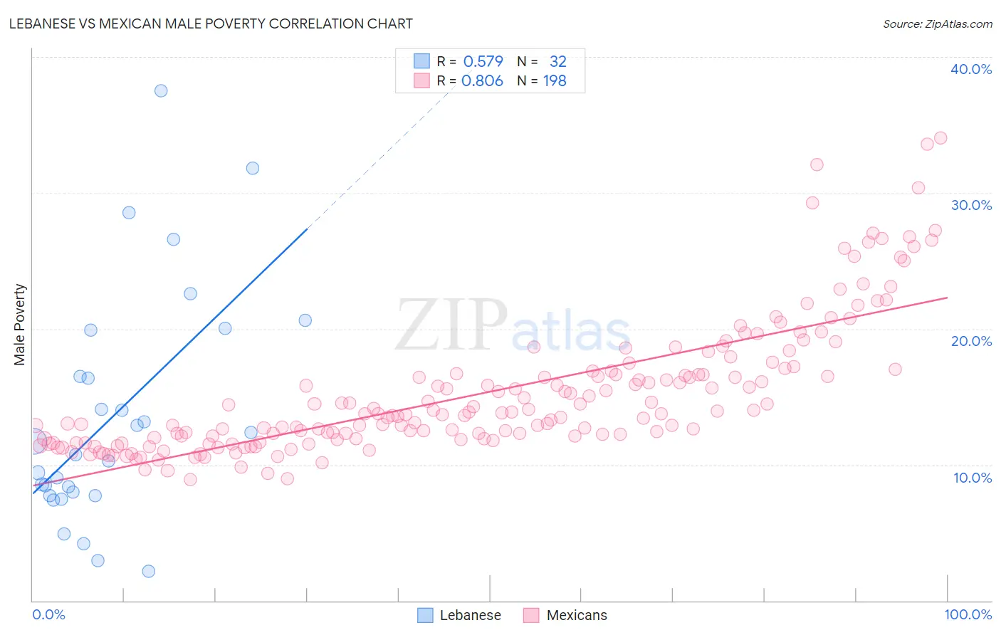 Lebanese vs Mexican Male Poverty