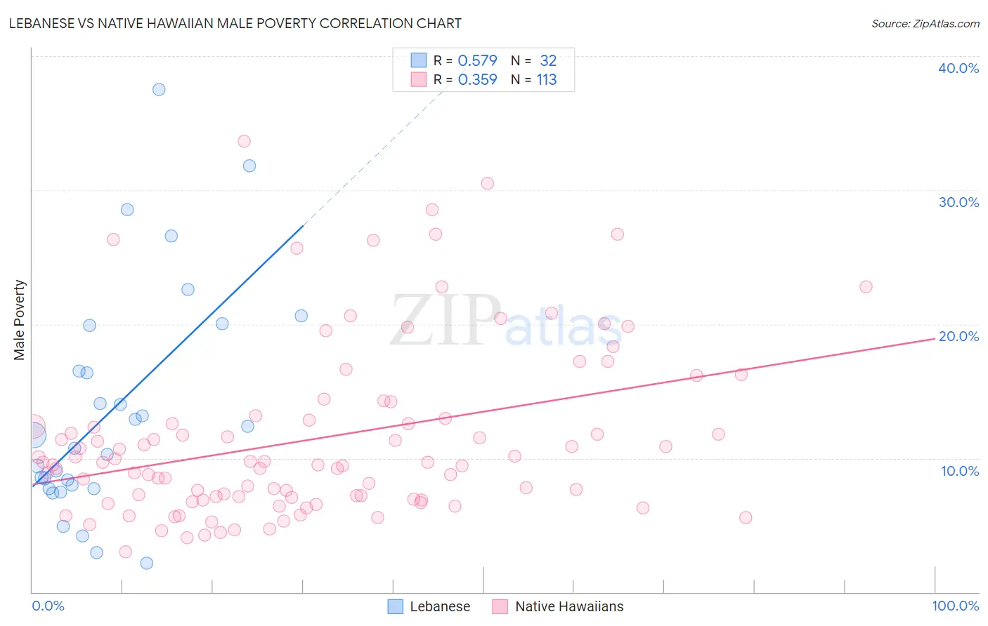 Lebanese vs Native Hawaiian Male Poverty