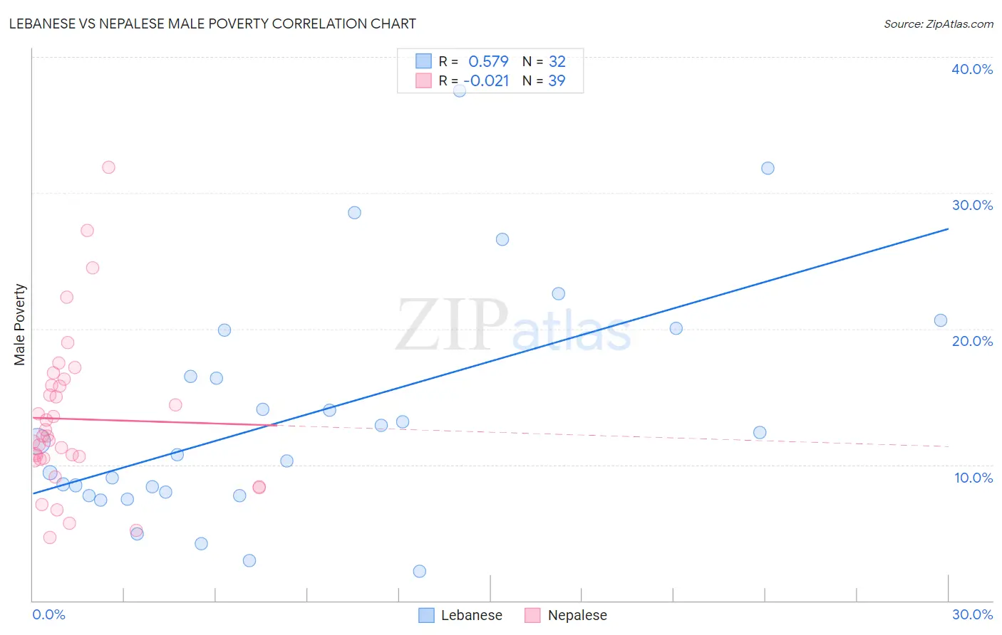 Lebanese vs Nepalese Male Poverty