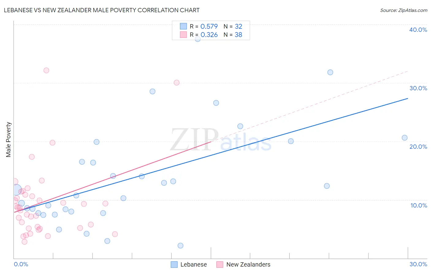 Lebanese vs New Zealander Male Poverty