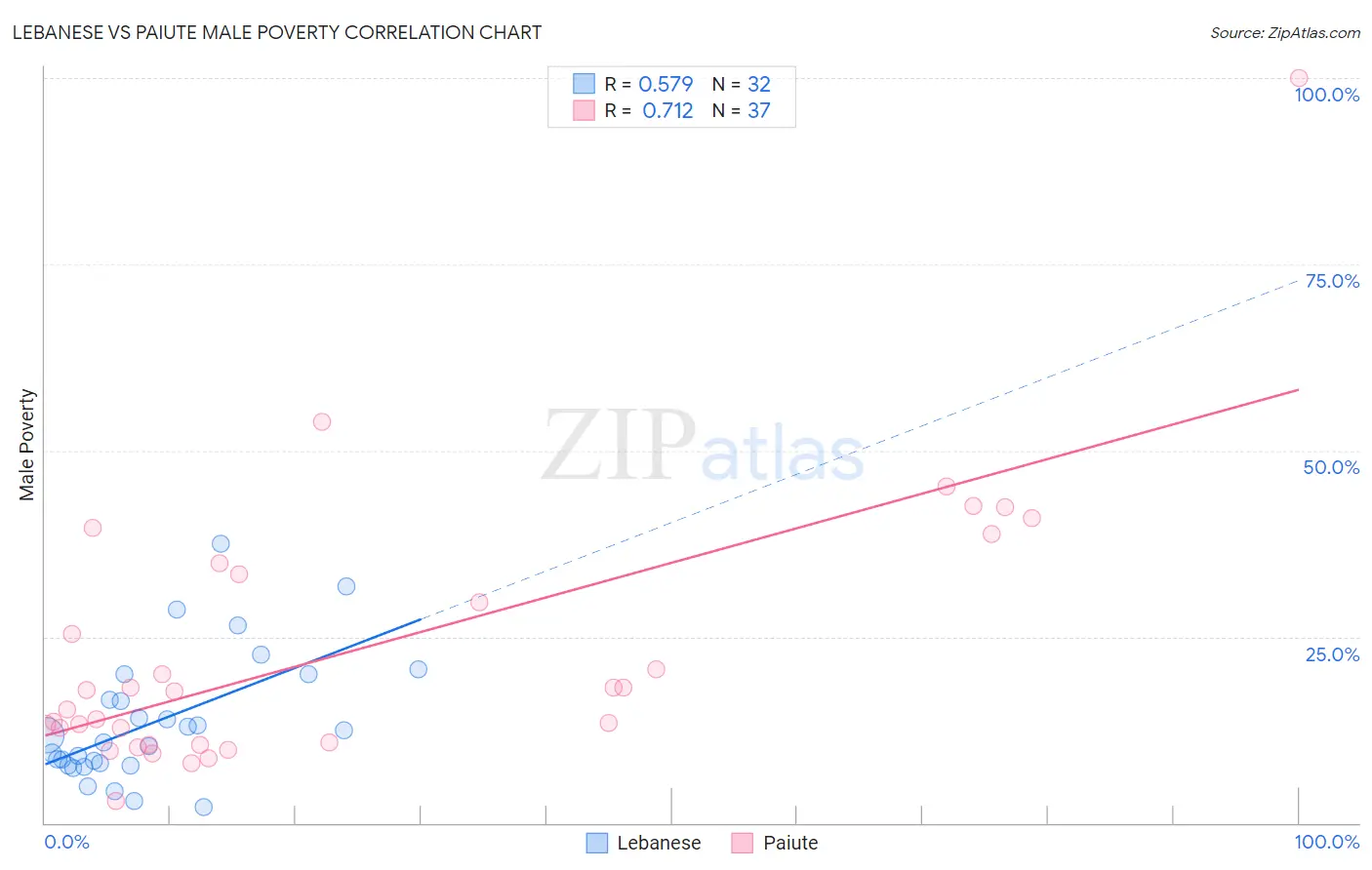 Lebanese vs Paiute Male Poverty