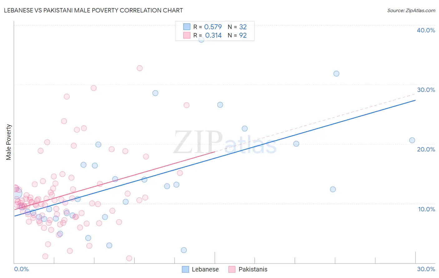 Lebanese vs Pakistani Male Poverty
