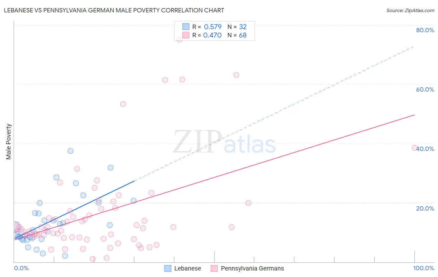 Lebanese vs Pennsylvania German Male Poverty