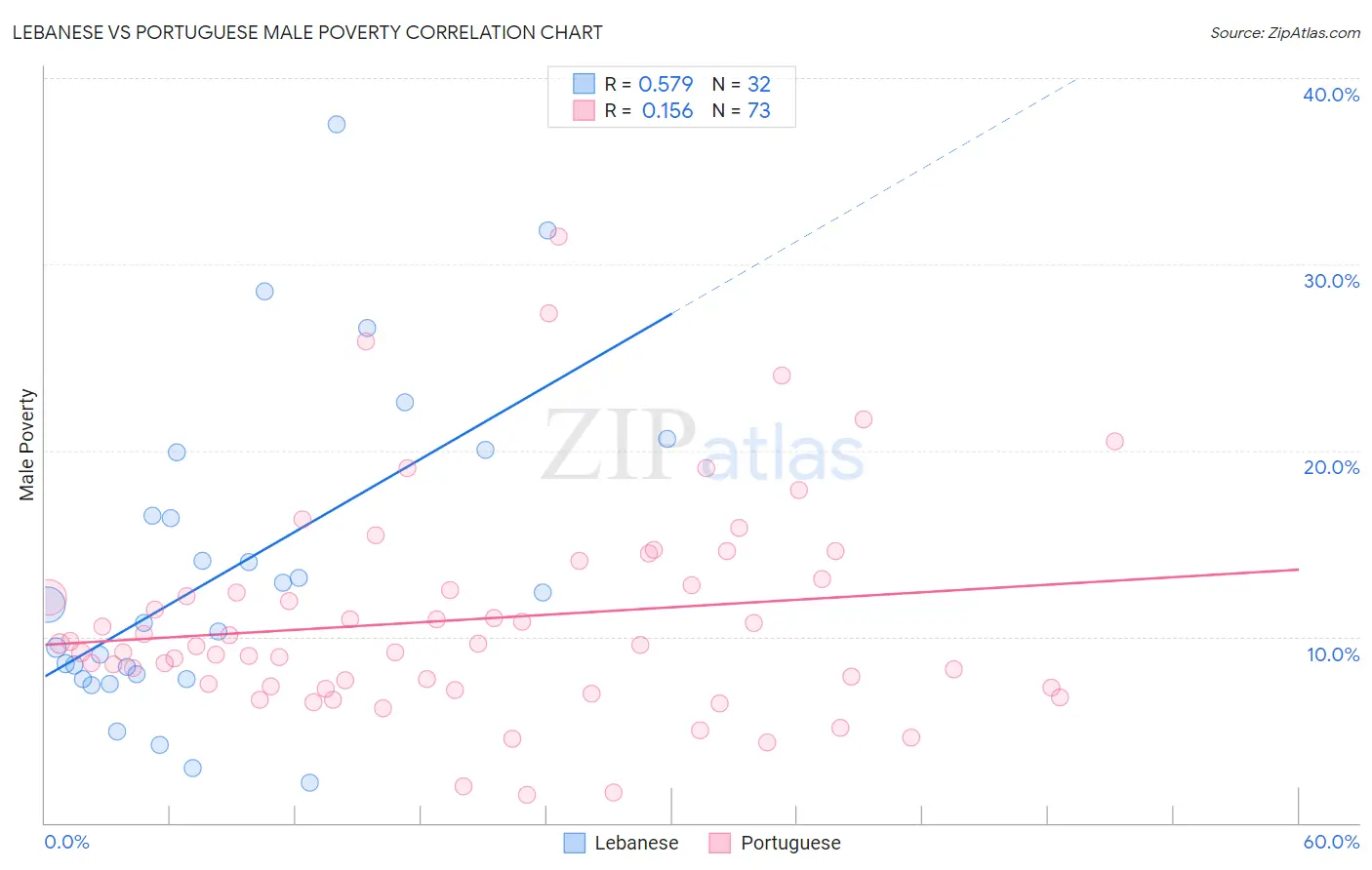 Lebanese vs Portuguese Male Poverty