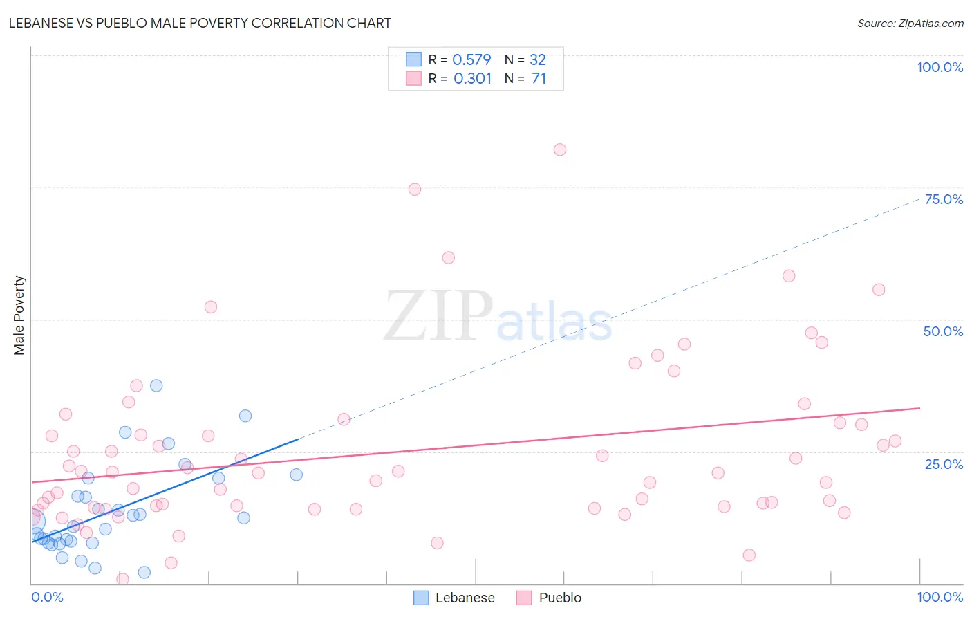 Lebanese vs Pueblo Male Poverty