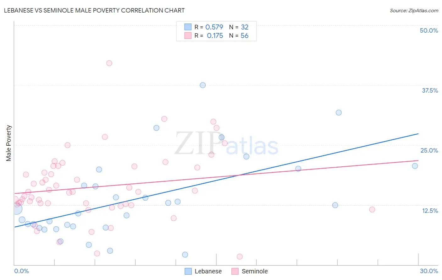 Lebanese vs Seminole Male Poverty