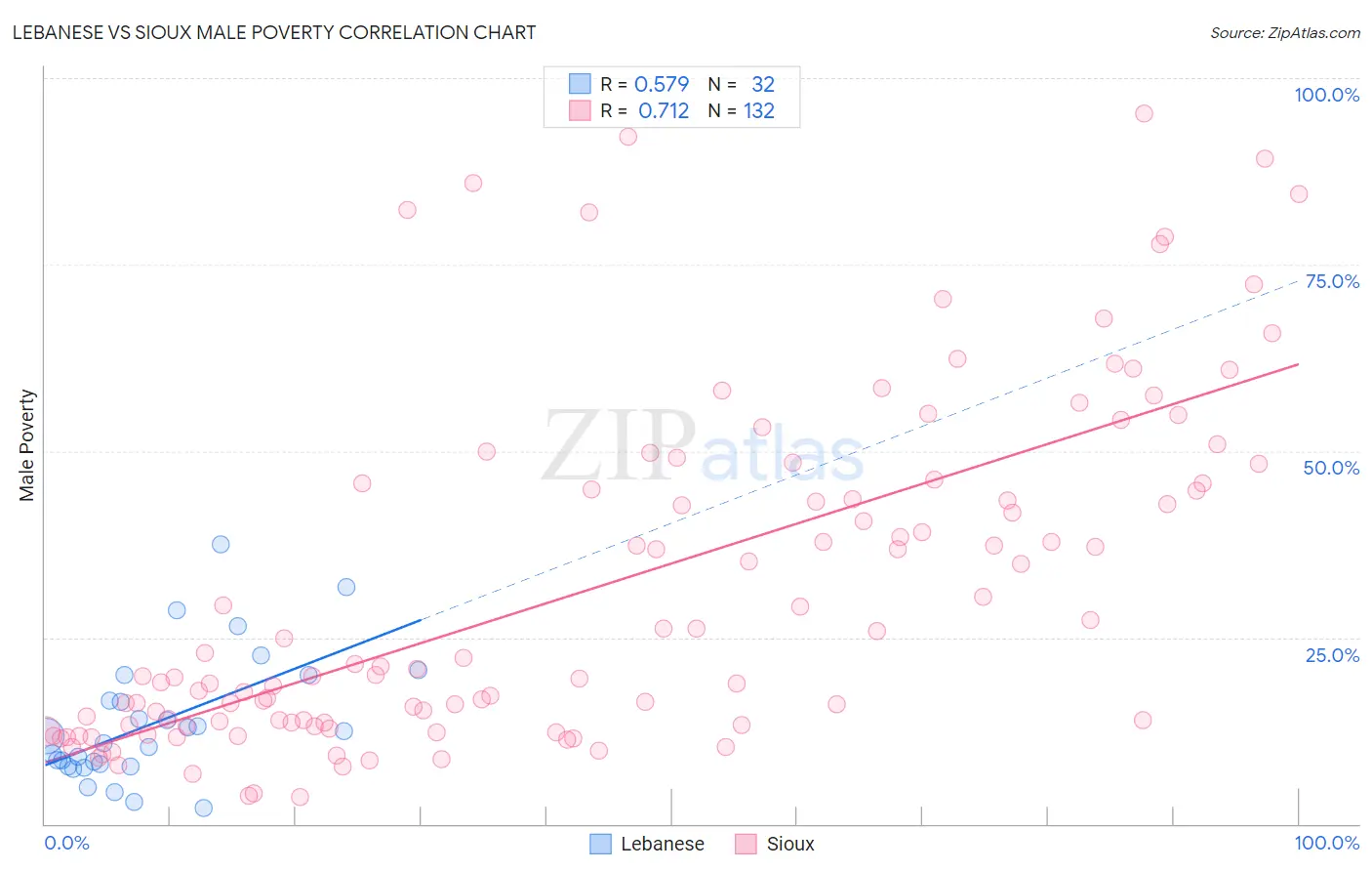 Lebanese vs Sioux Male Poverty