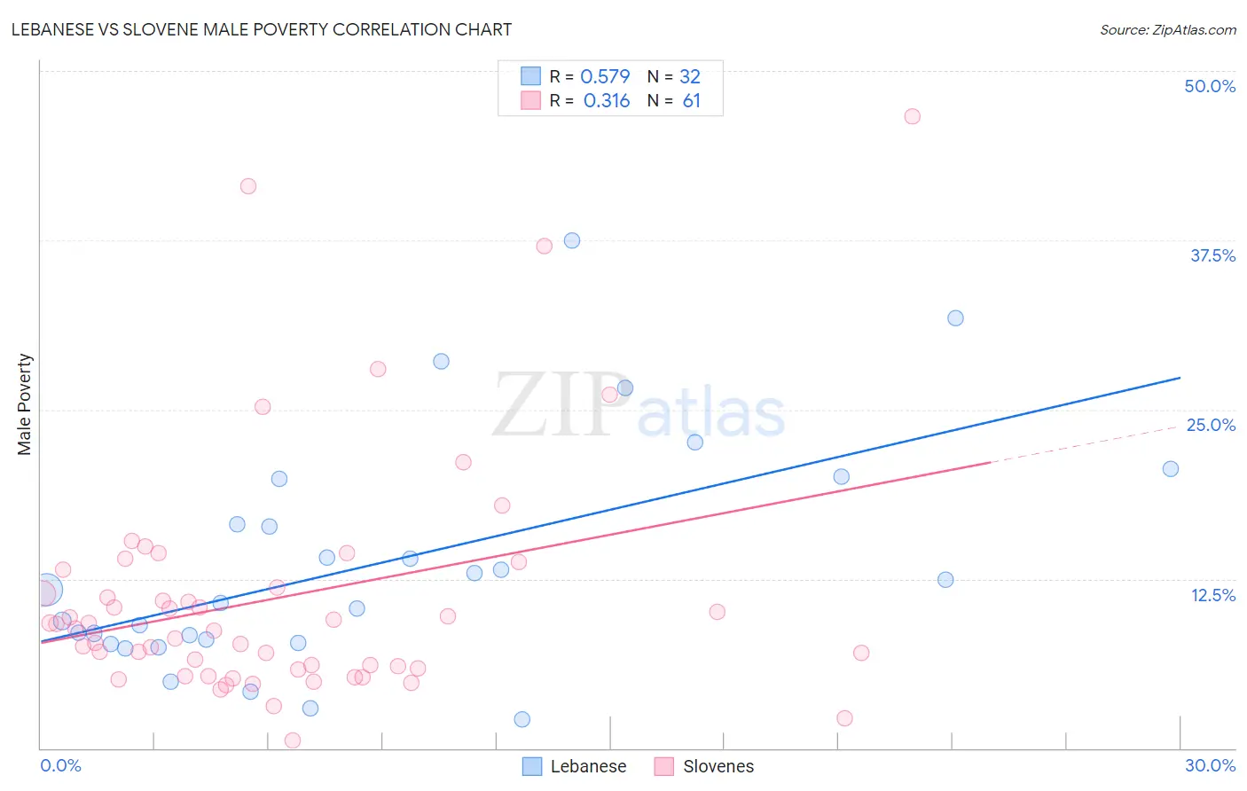 Lebanese vs Slovene Male Poverty