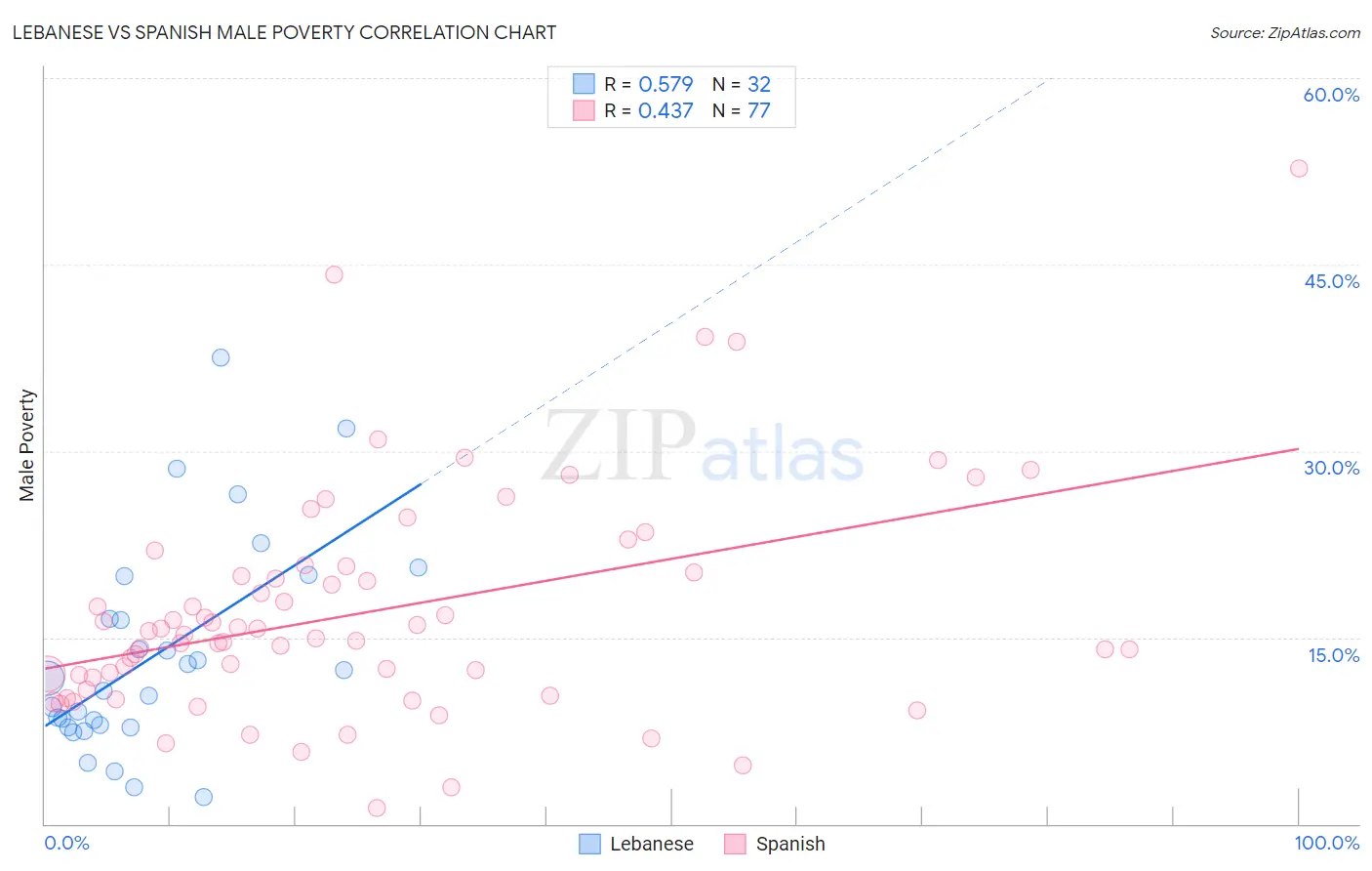 Lebanese vs Spanish Male Poverty