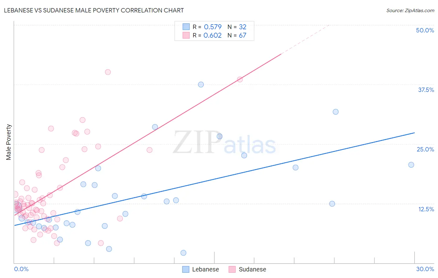 Lebanese vs Sudanese Male Poverty