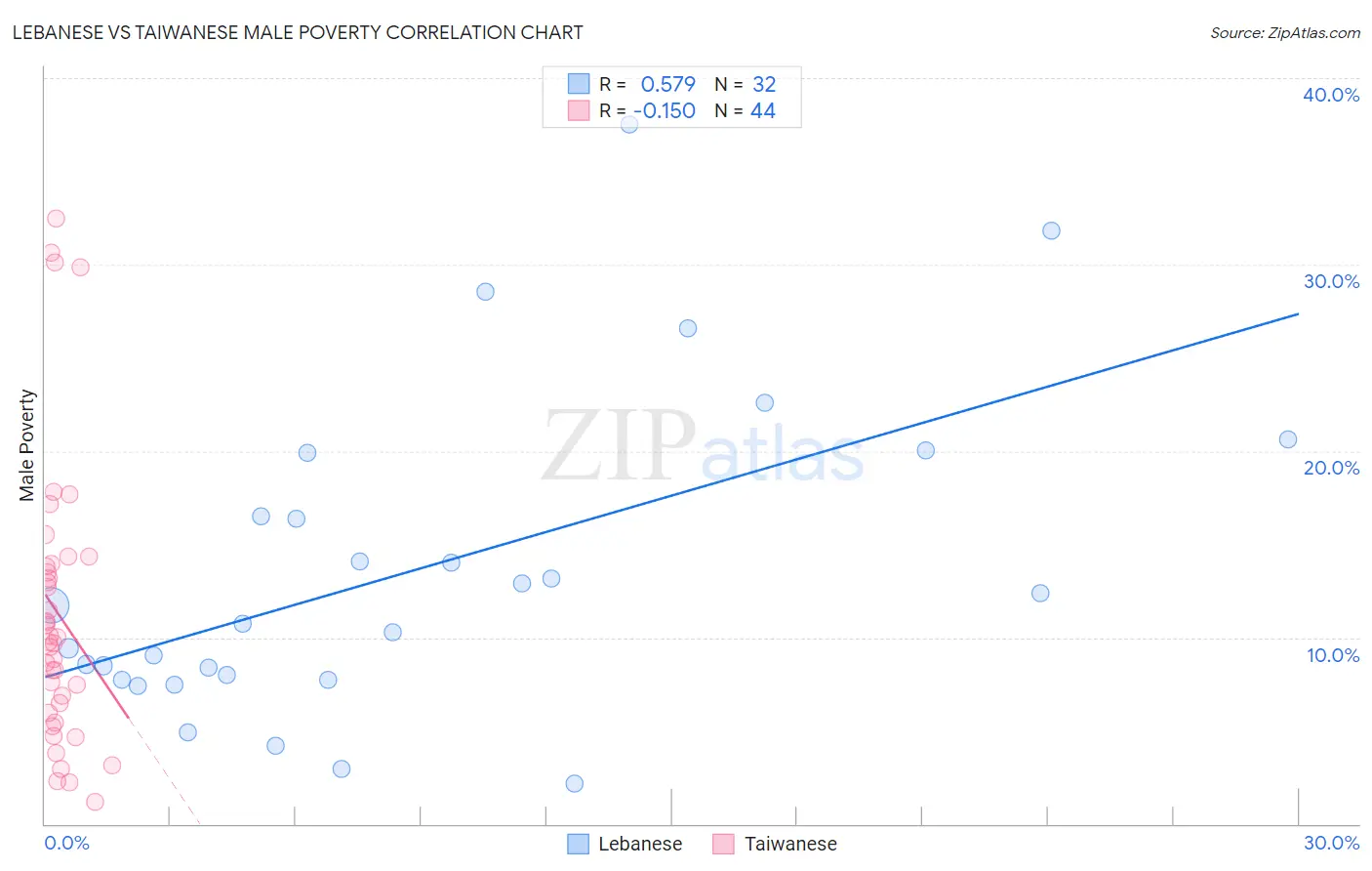 Lebanese vs Taiwanese Male Poverty