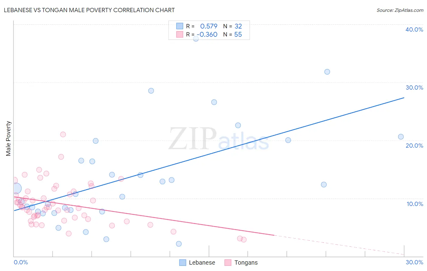 Lebanese vs Tongan Male Poverty