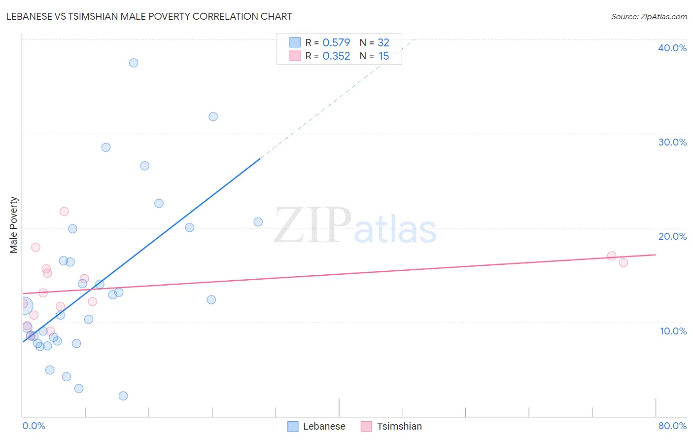 Lebanese vs Tsimshian Male Poverty