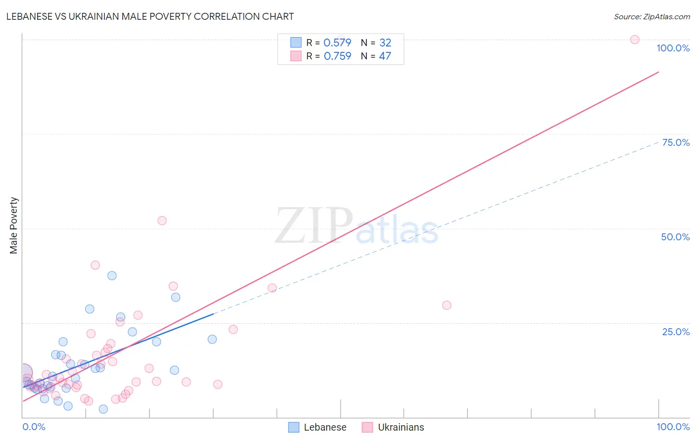 Lebanese vs Ukrainian Male Poverty