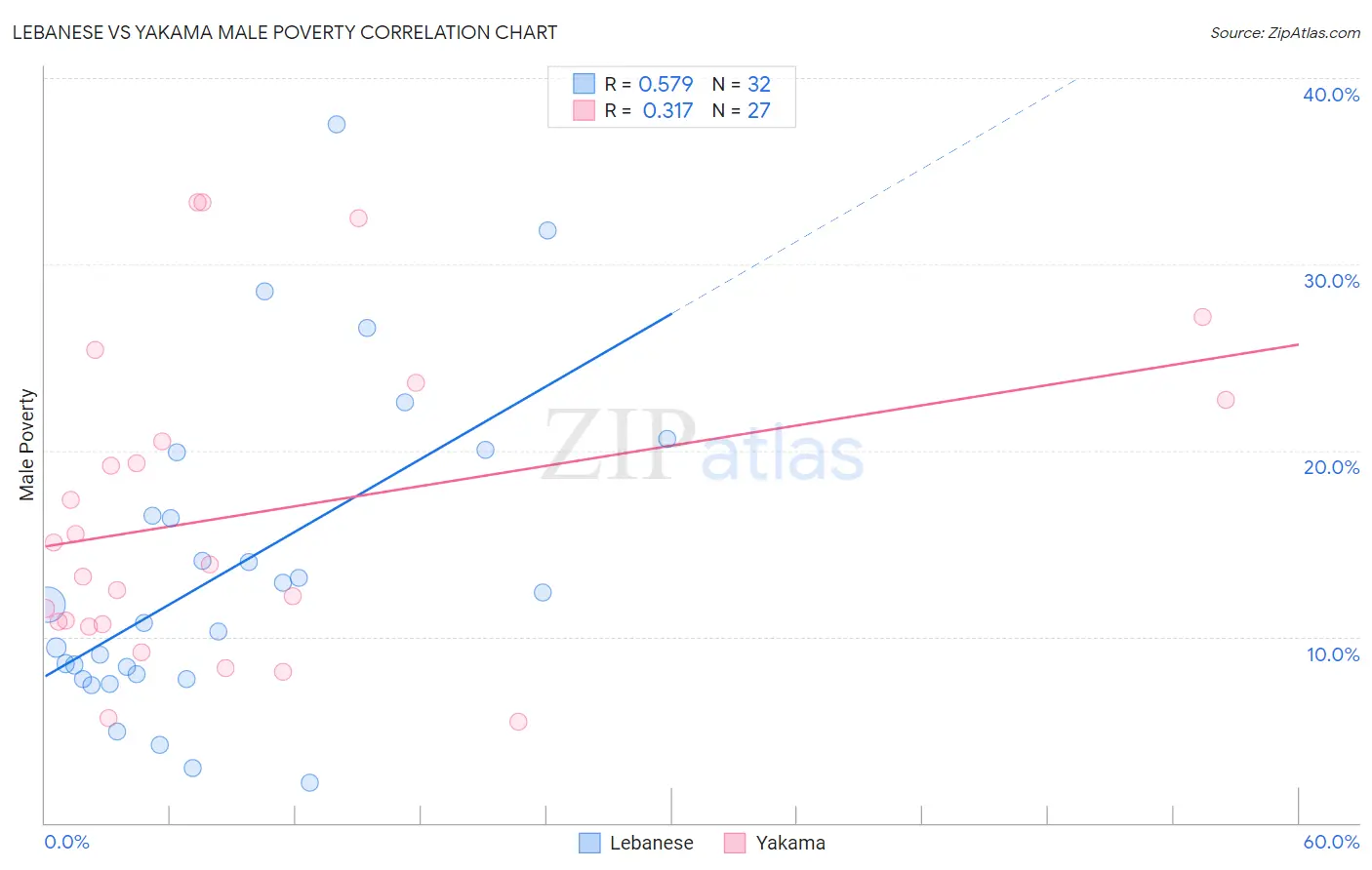 Lebanese vs Yakama Male Poverty