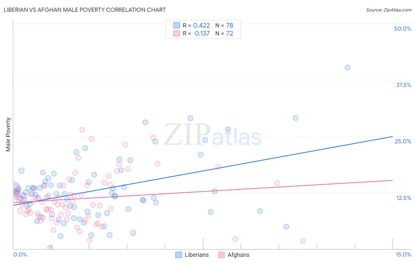 Liberian vs Afghan Male Poverty