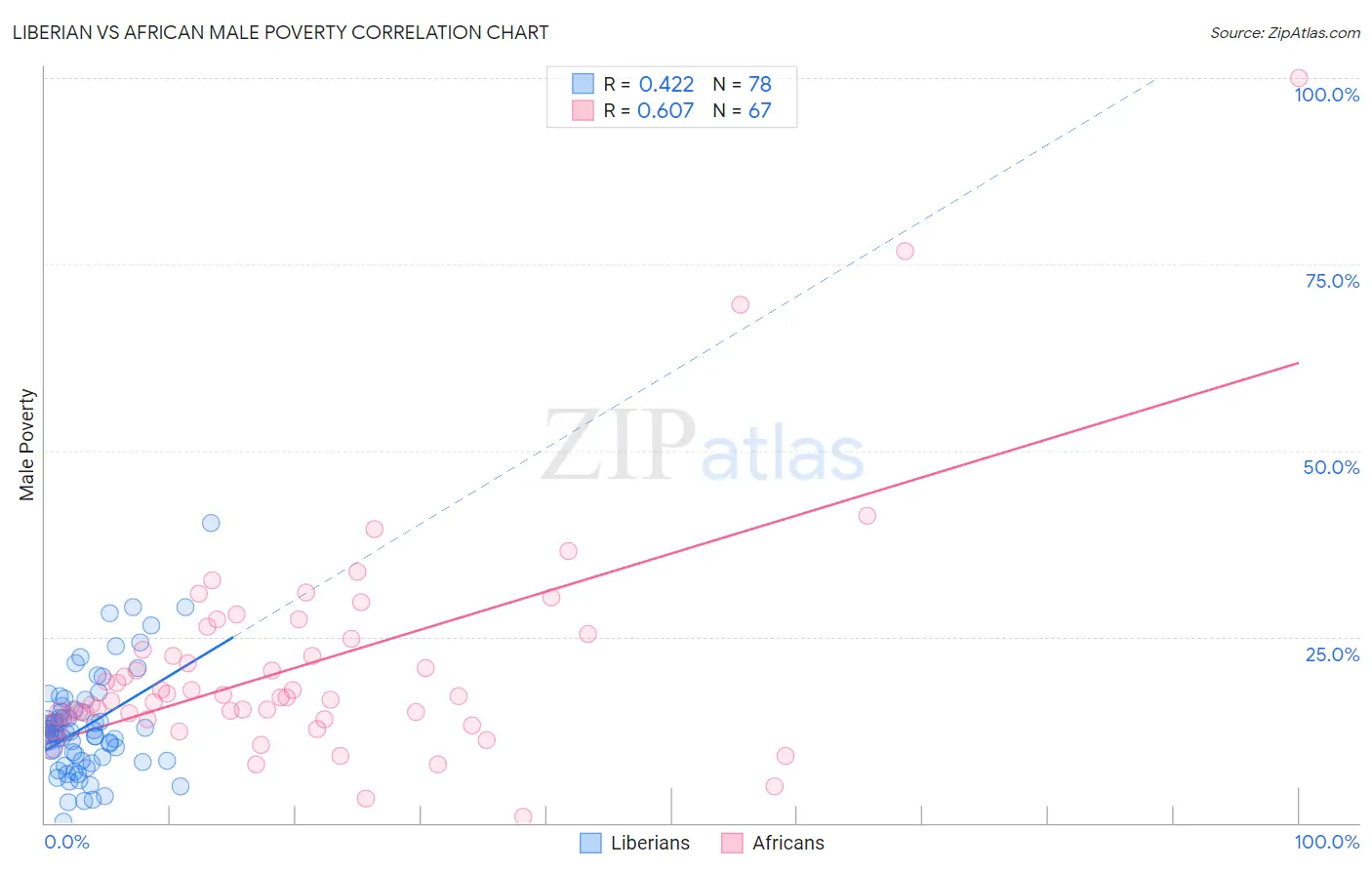 Liberian vs African Male Poverty