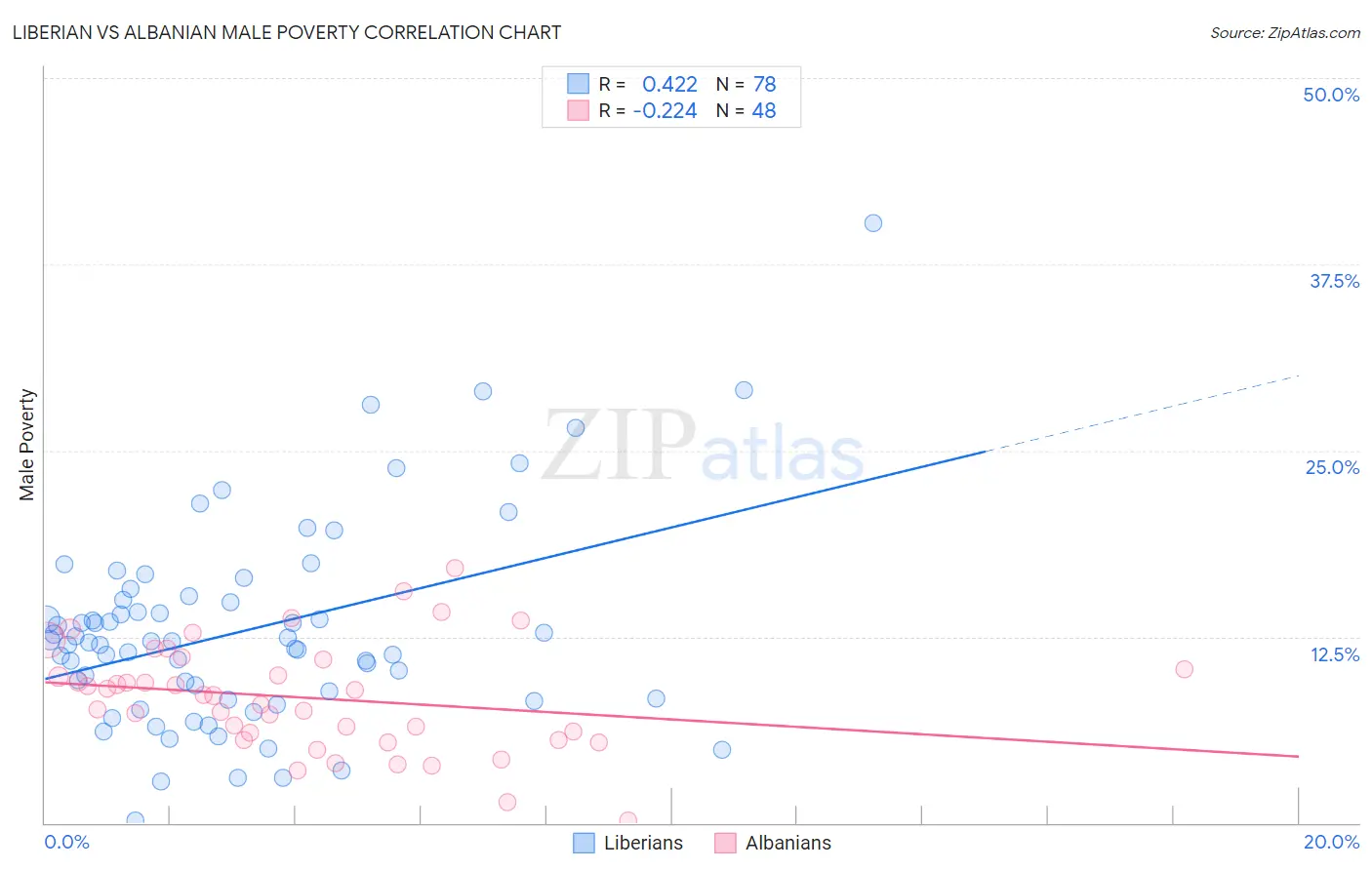 Liberian vs Albanian Male Poverty