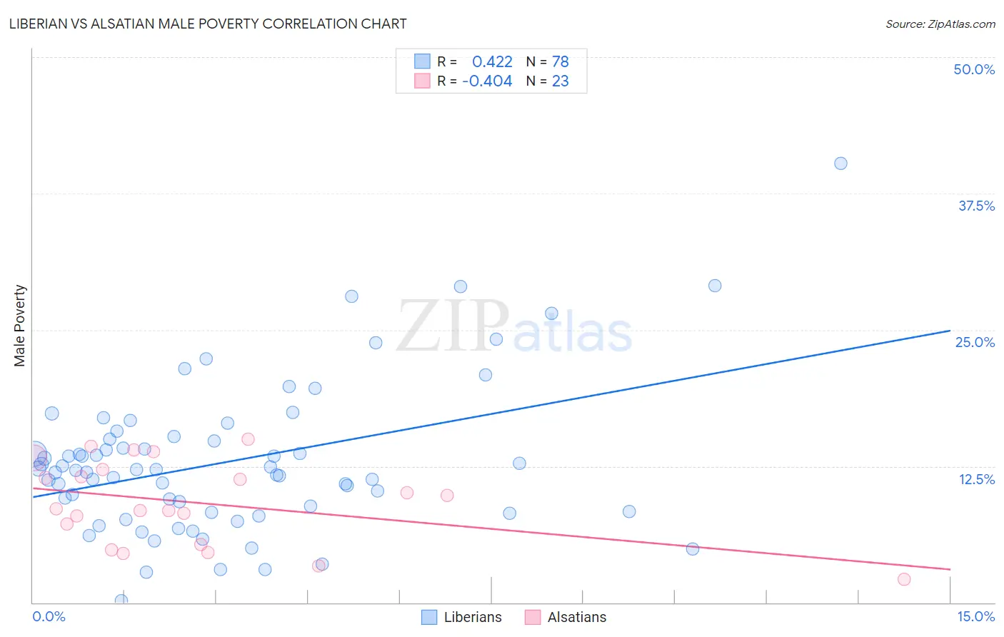 Liberian vs Alsatian Male Poverty