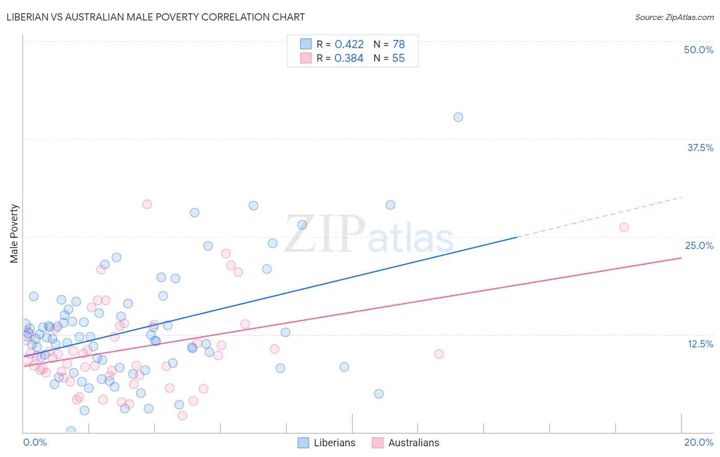Liberian vs Australian Male Poverty