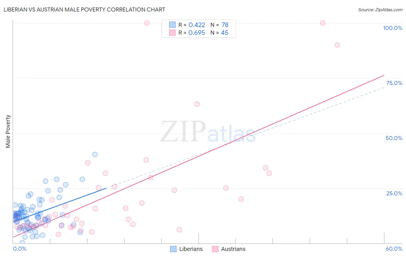 Liberian vs Austrian Male Poverty