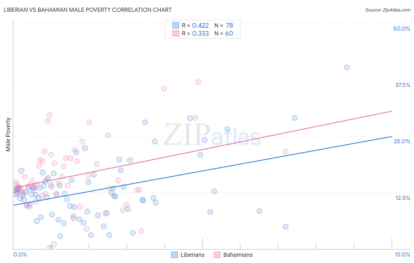 Liberian vs Bahamian Male Poverty
