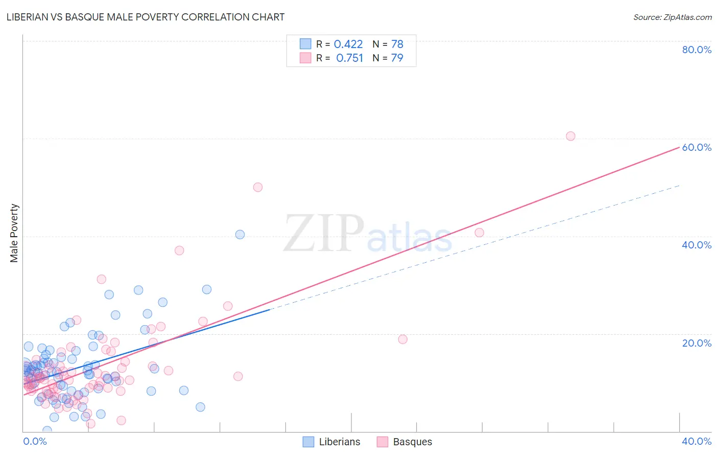 Liberian vs Basque Male Poverty