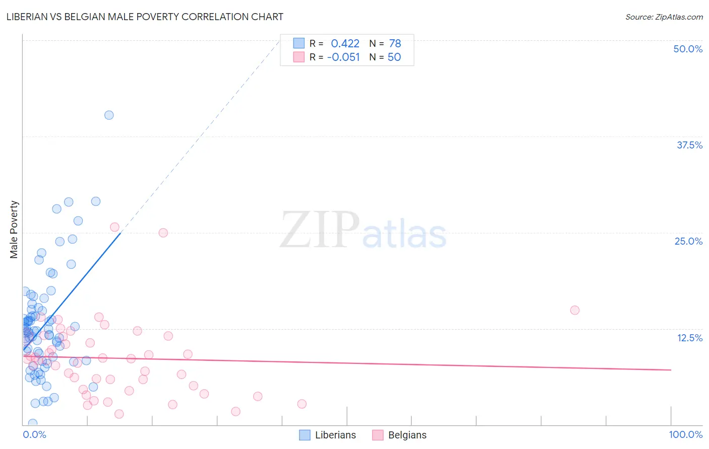 Liberian vs Belgian Male Poverty
