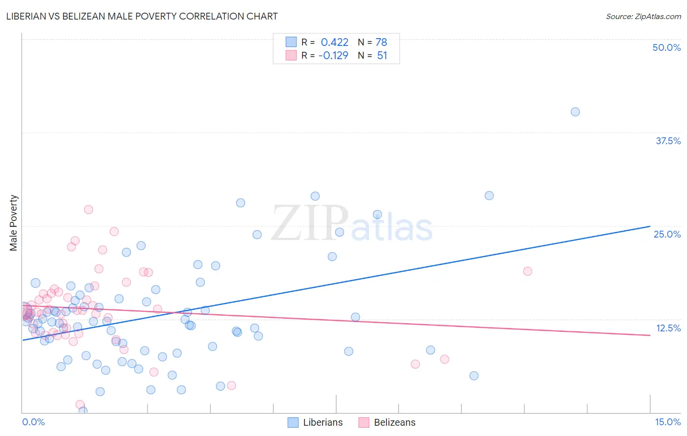 Liberian vs Belizean Male Poverty