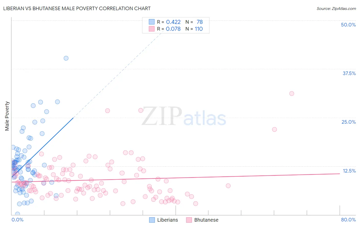 Liberian vs Bhutanese Male Poverty
