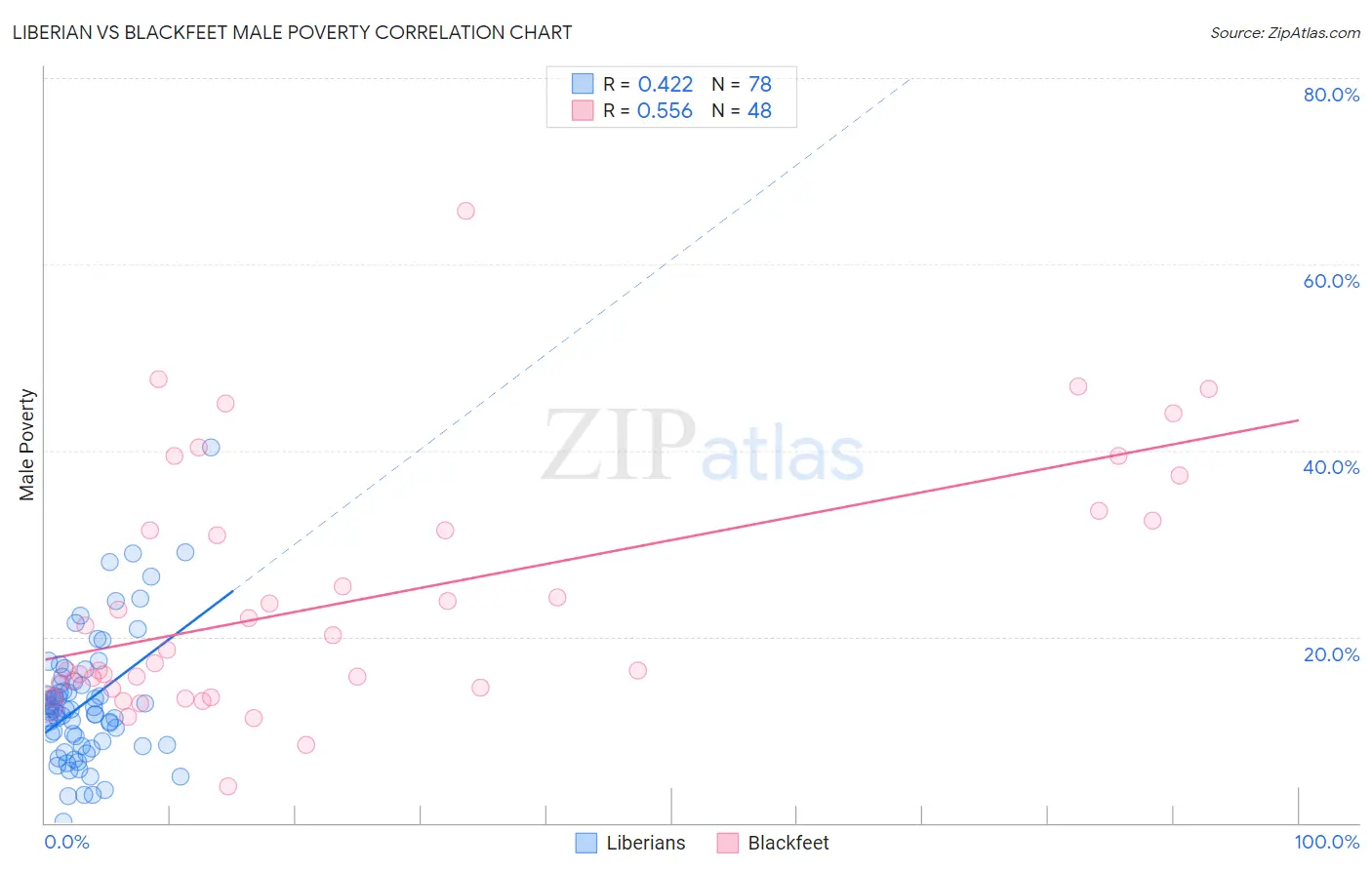 Liberian vs Blackfeet Male Poverty