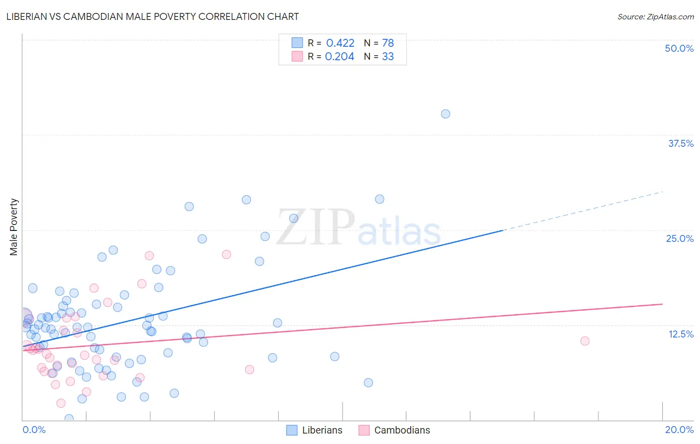 Liberian vs Cambodian Male Poverty