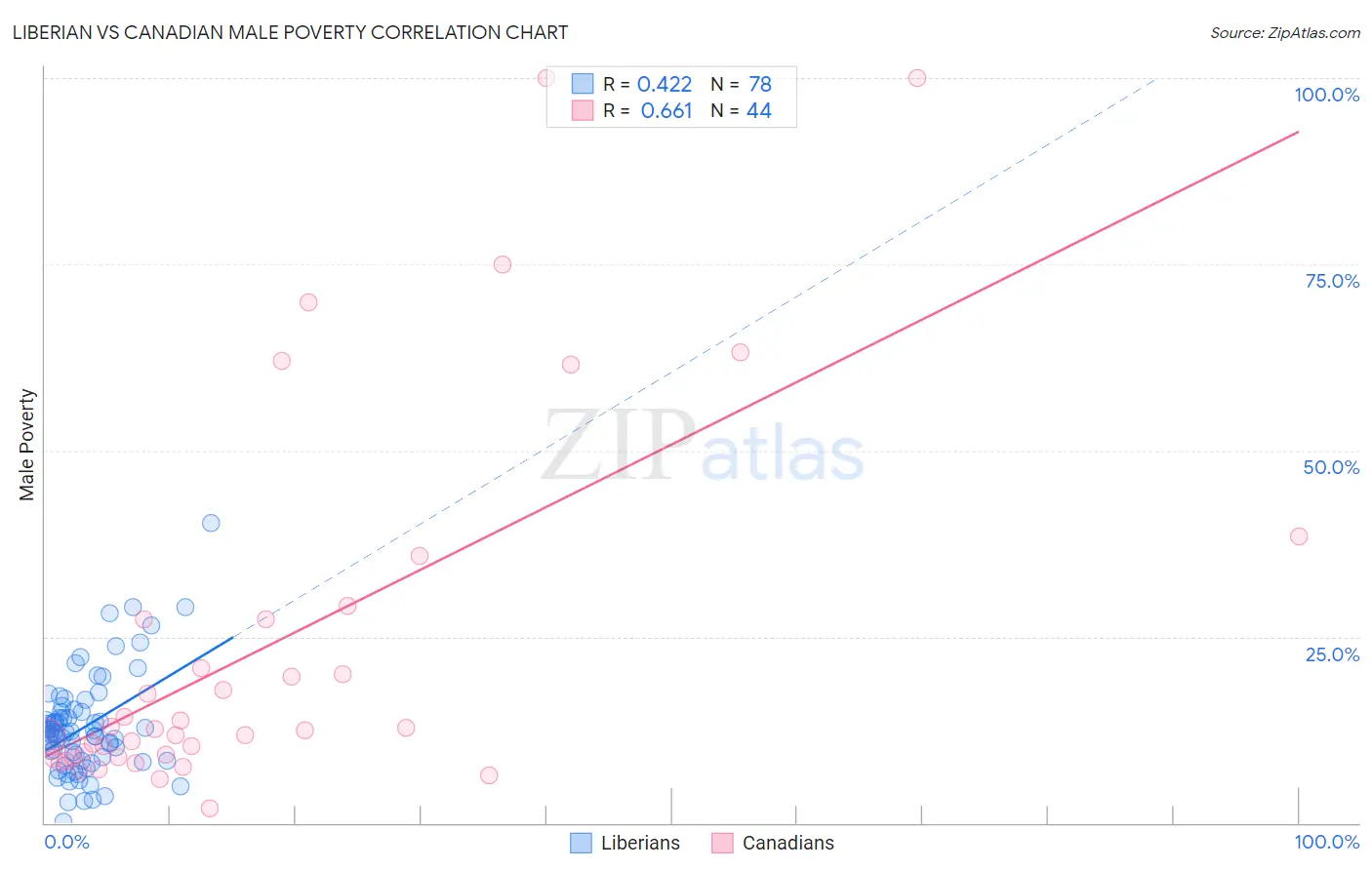 Liberian vs Canadian Male Poverty