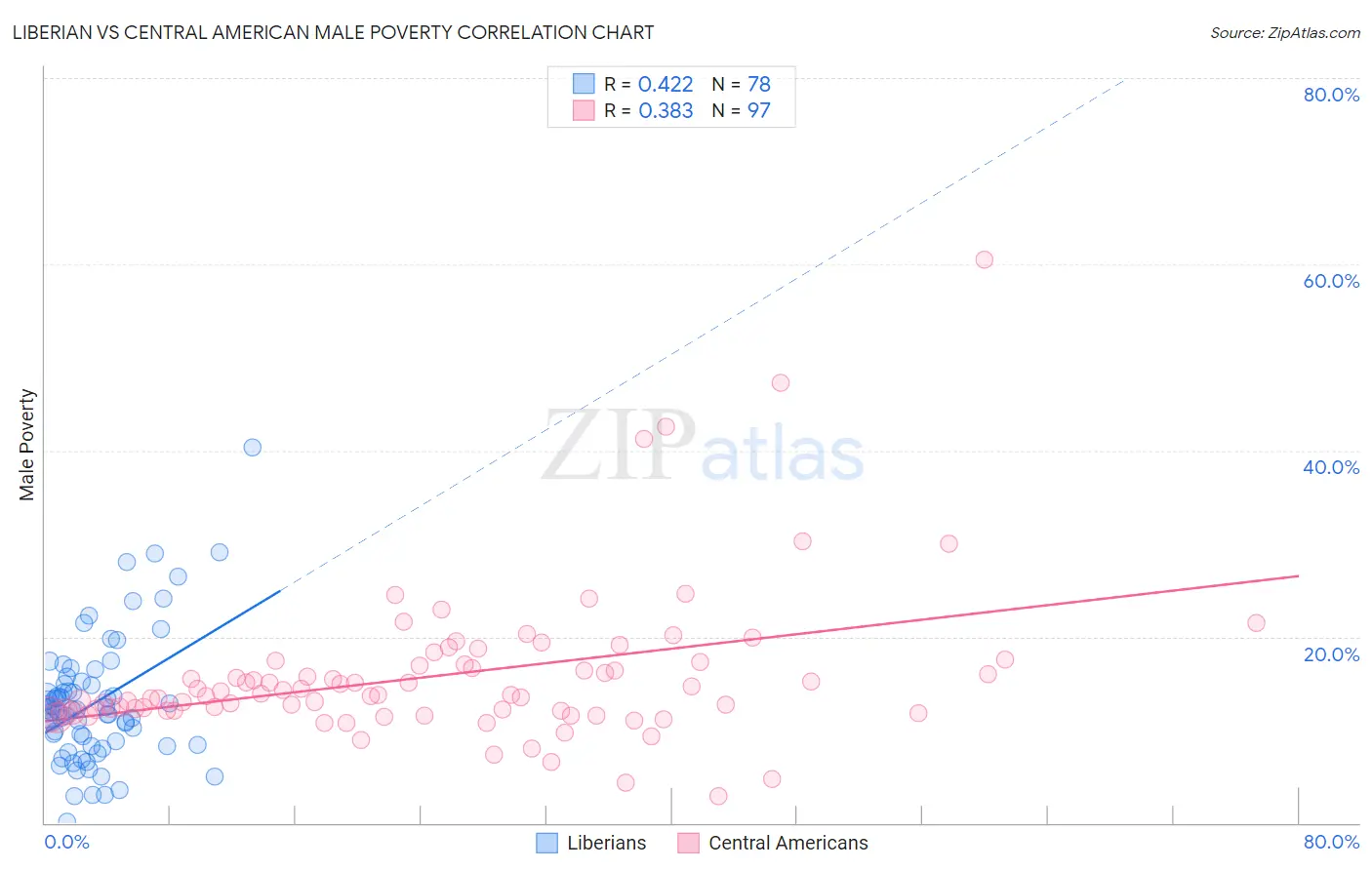 Liberian vs Central American Male Poverty