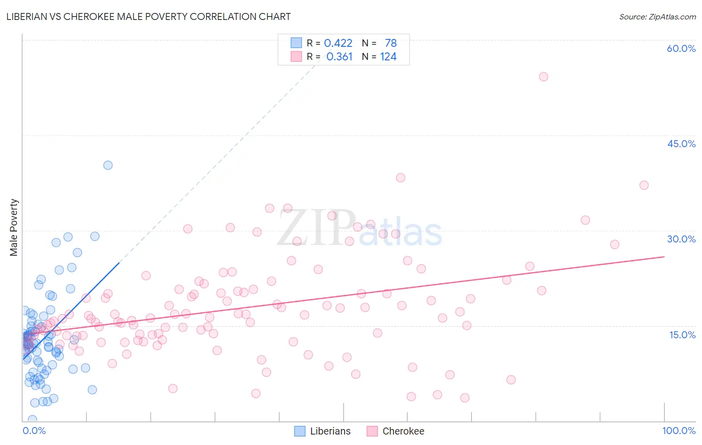 Liberian vs Cherokee Male Poverty