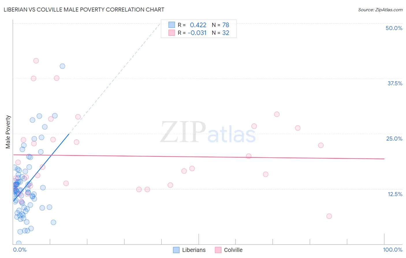 Liberian vs Colville Male Poverty