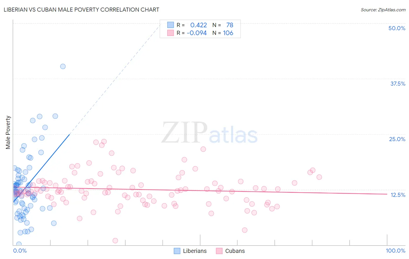 Liberian vs Cuban Male Poverty