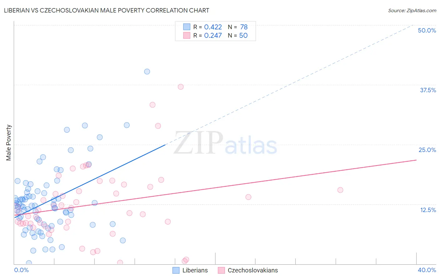 Liberian vs Czechoslovakian Male Poverty