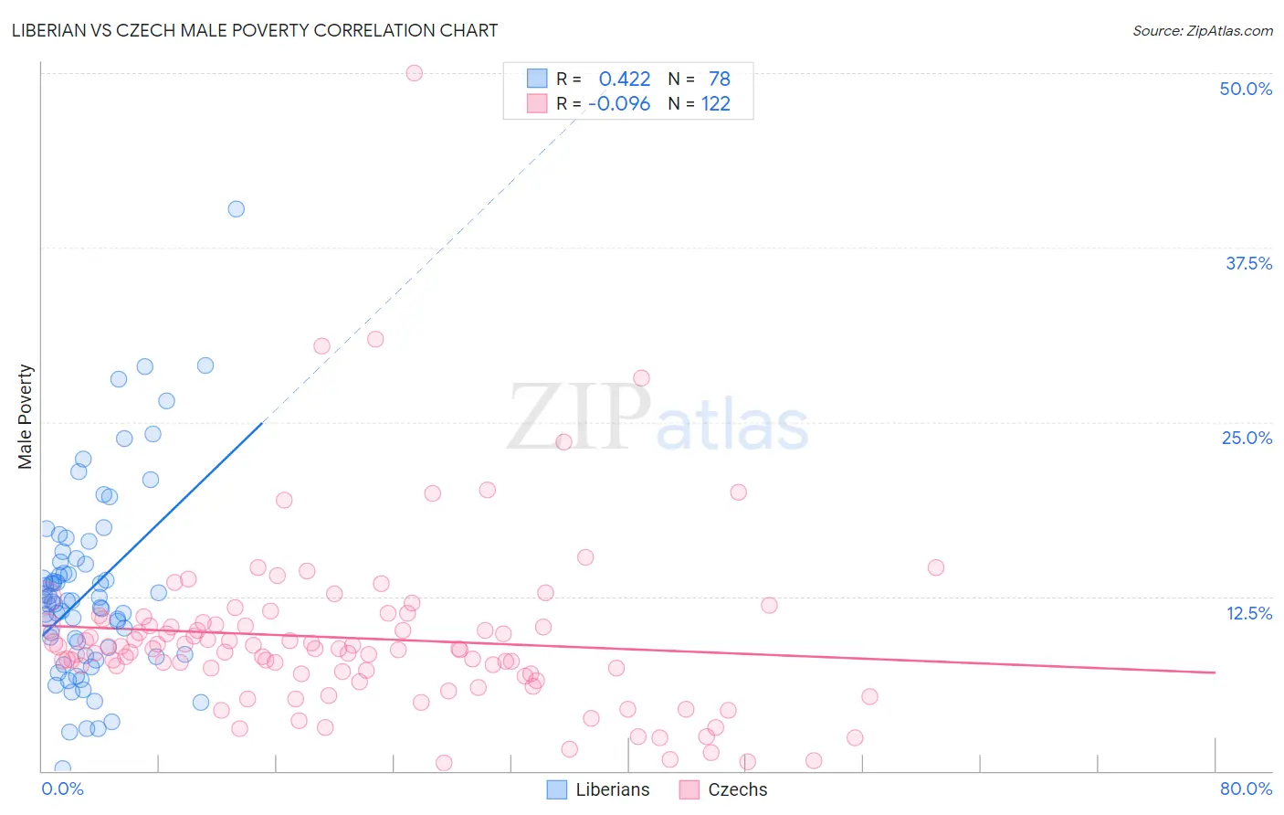 Liberian vs Czech Male Poverty