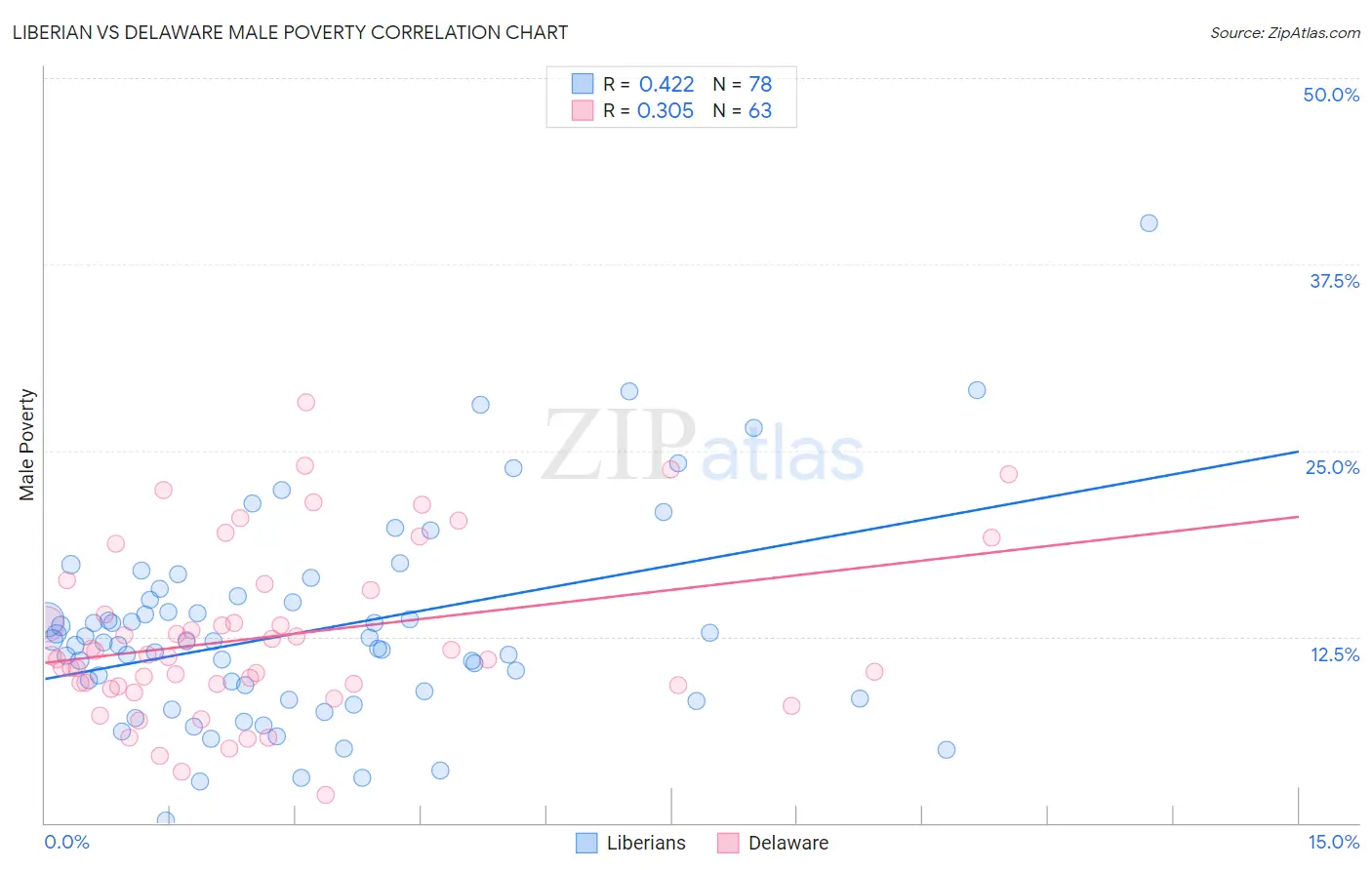 Liberian vs Delaware Male Poverty