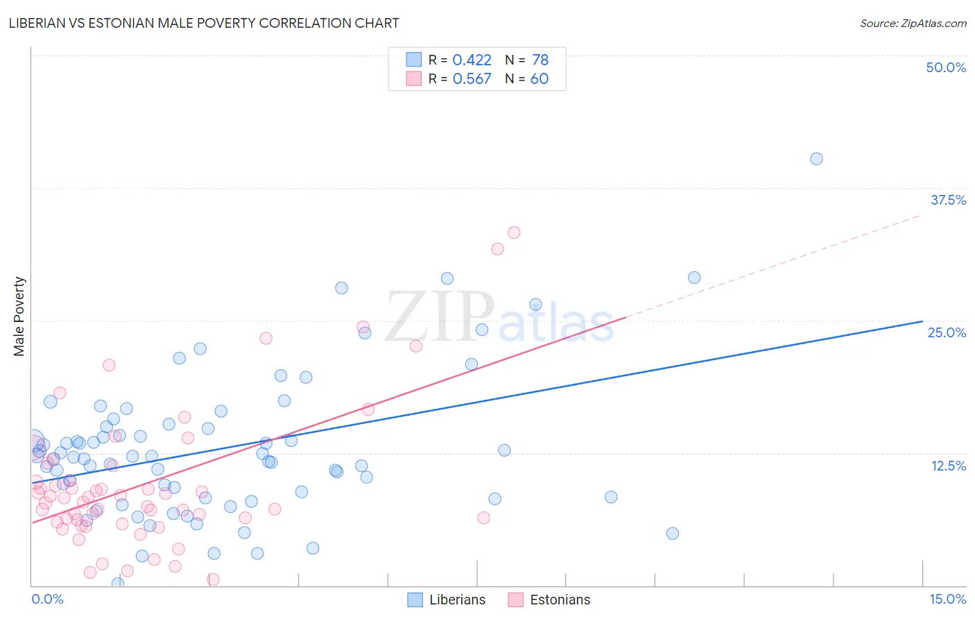 Liberian vs Estonian Male Poverty