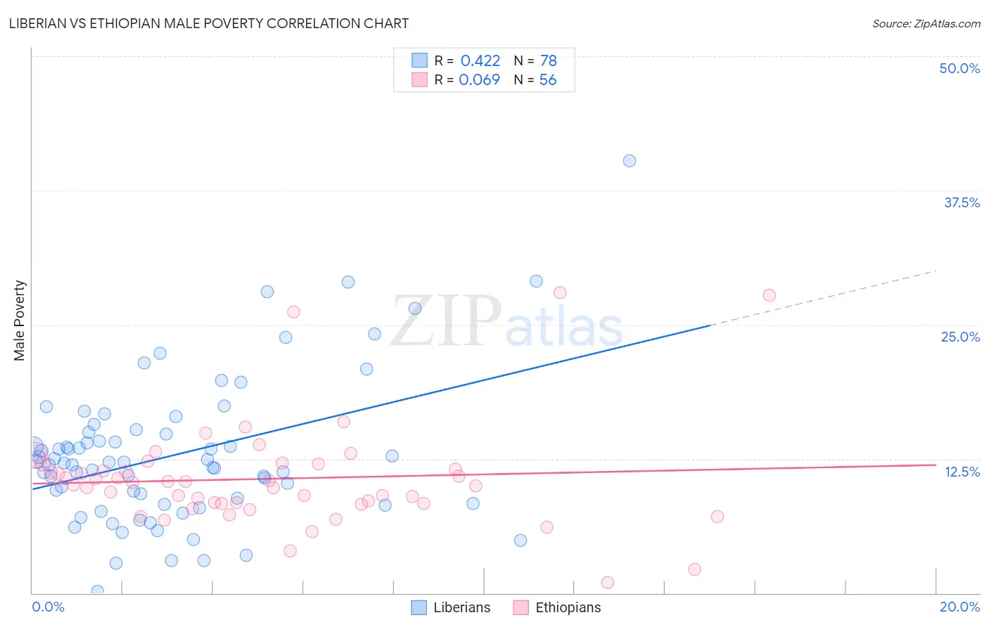 Liberian vs Ethiopian Male Poverty