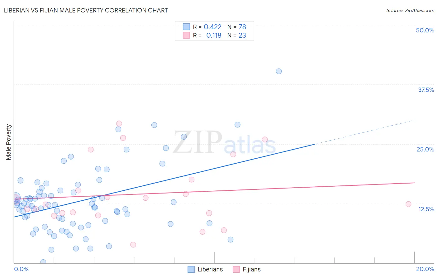 Liberian vs Fijian Male Poverty