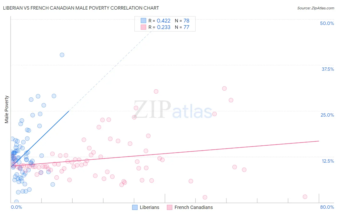 Liberian vs French Canadian Male Poverty