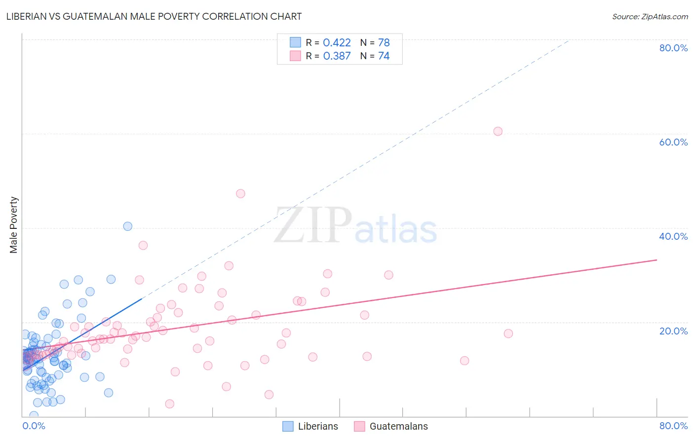 Liberian vs Guatemalan Male Poverty