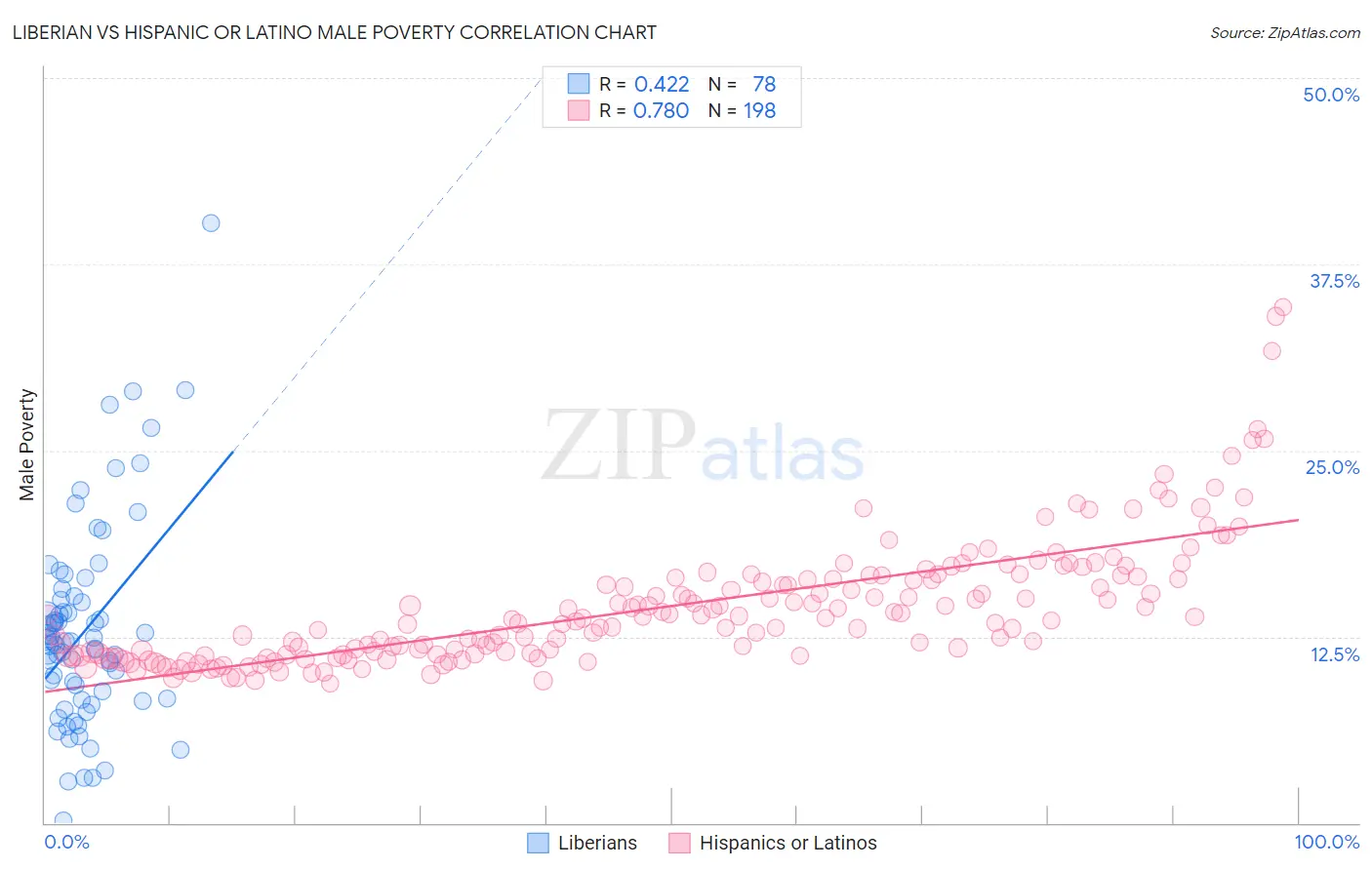 Liberian vs Hispanic or Latino Male Poverty