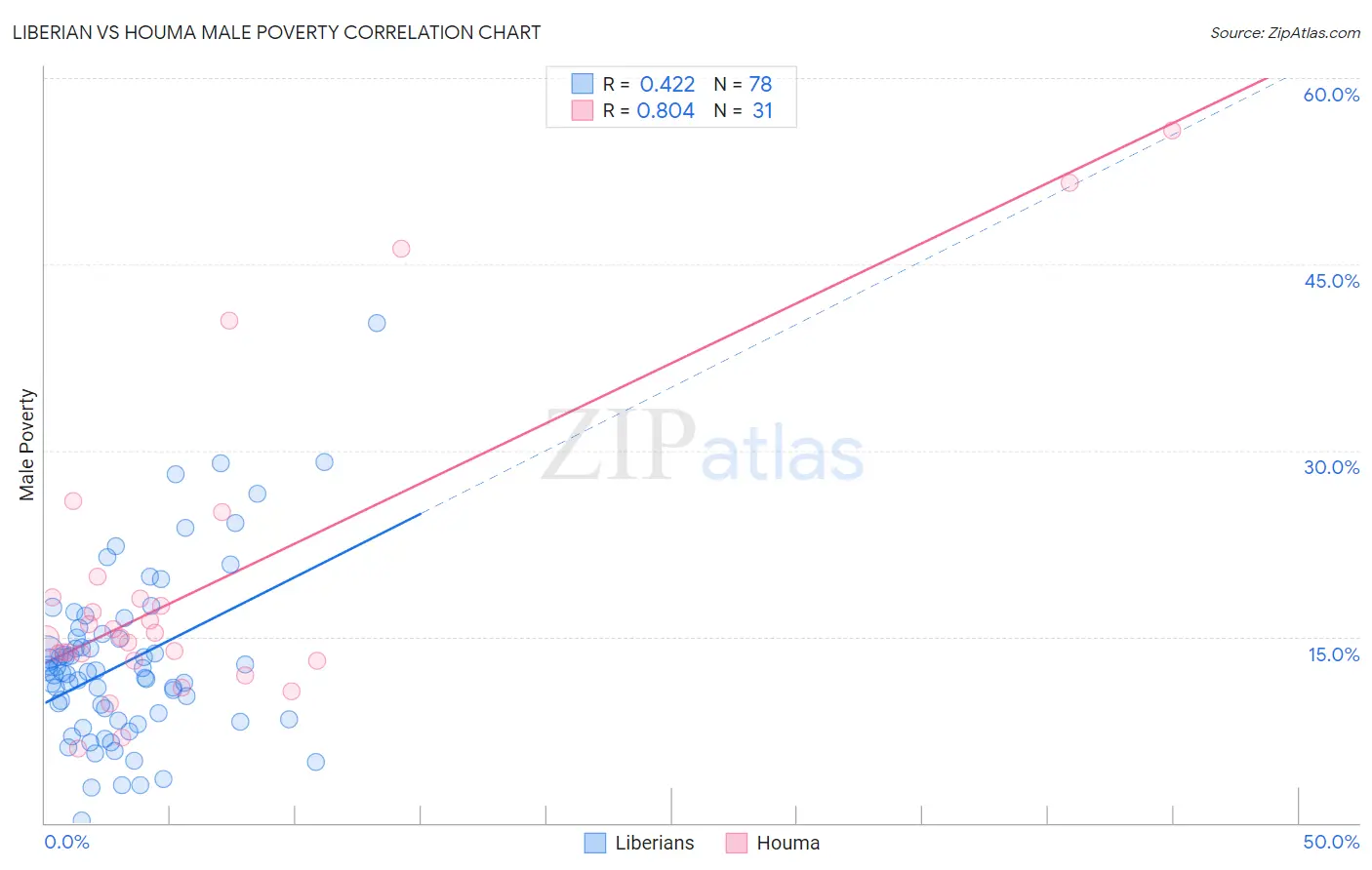 Liberian vs Houma Male Poverty