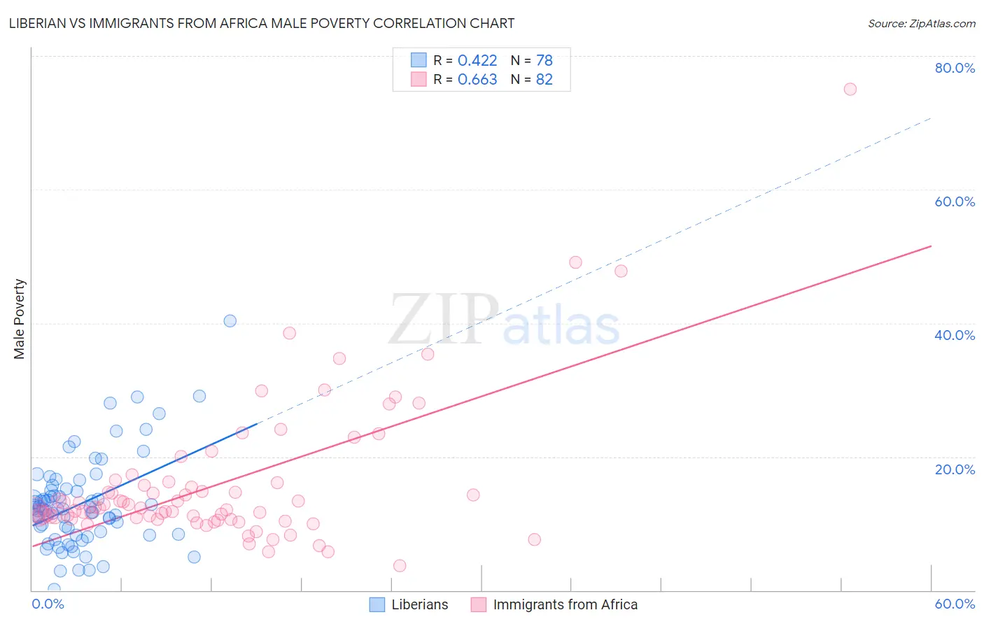 Liberian vs Immigrants from Africa Male Poverty