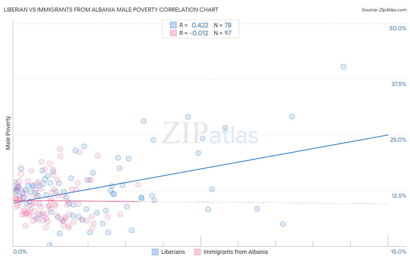 Liberian vs Immigrants from Albania Male Poverty